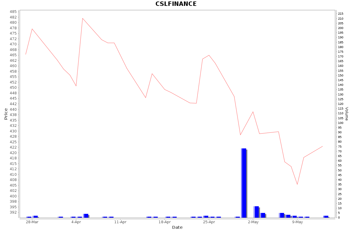 CSLFINANCE Daily Price Chart NSE Today
